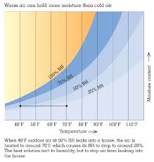 humidity mold and indoor air quality greenbuildingadvisor