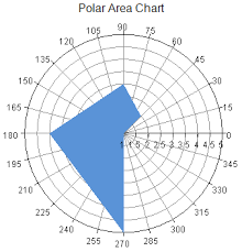 Polar Area Charts