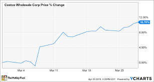 Why Costco Stock Rose 11 In March The Motley Fool
