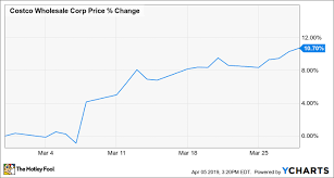 why costco stock rose 11 in march the motley fool