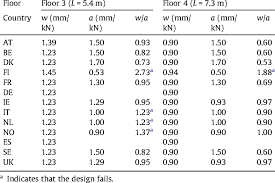 Metal web system increase performance with clear span flexibility, building design freedom, and easy access for plumbing and electrical installations. Calculated Deflection W And Limit A For Jji Joist Floors Download Table