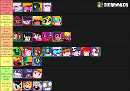 Contributors must be mentioned by reddit username or discord tag. Opinion Brawl Stars Gadget Tier List If All Brawlers Here Have Both Gadgets And Star Powers What Do You Guys Think Brawlstars