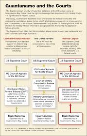 Guantanamo Bay Detainees Win Rights In Court Guantanamo Guantanamo Bay Cuba