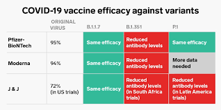 We're closely tracking all potential. Effectiveness Of Covid 19 Vaccines For Variants From South Africa Uk