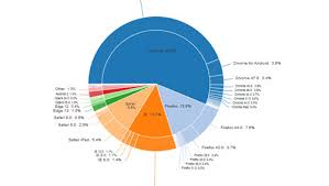 Data Stories Pros And Cons Of Pie Charts Transforming