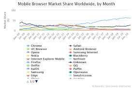 Uc browser é um programa desenvolvido por ucweb inc. Mobile Browser Market Share Worldwide By Month Dazeinfo