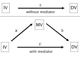 Borrowed from latin mediātor (one who mediates), from mediātum, supine of mediō (be in the middle), from medius (middle). How Can I Perform Mediation With Multilevel Data Method 2 Spss Faq