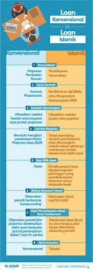 Dengan kadar faedah rata, bayaran faedah anda adalah sama sepanjang tempoh. Loan Konvensional Atau Loan Islamik Mana Yang Lebih Baik Hartabumihartabumi