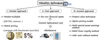 Ifrs13valuationtechniques In 2020 Fair Value Financial Asset Financial Position