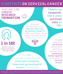Cervical cancer develops in a woman's cervix (the entrance to the uterus from the vagina). Pin On Infographics
