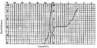 a autographic chart self recording raingauge recorded at