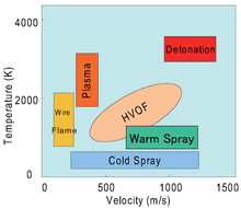 View thermal modification research papers on academia.edu for free. Thermal Spraying Wikipedia