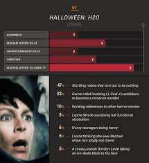 All 10 Halloween Movies In Charts And Percentages The