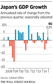 japan gdp grows more slowly than expected in fourth quarter