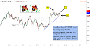 Stock Bond Ratio Could Breakdown Here Says Joe Friday