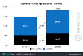 App Revenue Jumps 22 To Reach 18b And Apple Widens Its Lead Over Google Ios Android Mobile App Store App Drive App