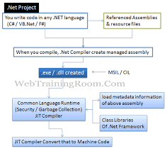 Clr In Dot Net Net Framework Memory Management Class Library