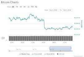 Bitcoin Past 24 Hours Price Chart Bitcoin Chart Price Chart Bitcoin