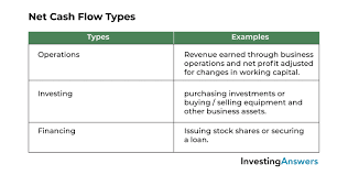 Discounted cash flows are used by stock market pros to figure out what an investment is worth. Net Cash Flow Formula Definition Investinganswers