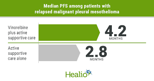 06.03.2020 · the role of surgery in pleural mesothelioma is controversial as it is difficult to predict who will benefit from aggressive management, even when local therapies are added to existing or novel systemic treatments. Vinorelbine Extends Pfs In Relapsed Malignant Pleural Mesothelioma