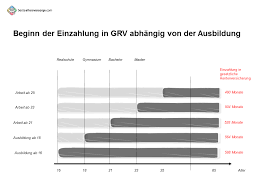 Sie können die altersente für schwerbehinderte menschen bei ihrer zuständigen drv beantragen, sofern sie die versicherungsrechtlichen voraussetzungen dafür komplett erfüllen und ihr geburtsjahr paßt! Wie Funktioniert Die Anrechnung Des Studiums Fur Deine Rente