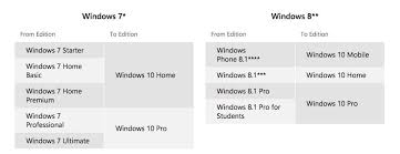 Chart Versions Qualified For Windows 10 Upgrade For Free