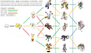 Related Digimon Evolution Chart Agumon Digimon Evolution