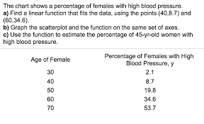 solved the chart shows a percentage of females with high