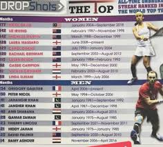 Don't forget to watch our last coffee talk session with our amazing speaker, datuk nicol ann david 27 march 2021 / saturday 8.30 pm to 9.30 pm (myt) women in. 14 Tahun Tak Ada Orang Boleh Pecahkan Rekod Datuk Nicol David Ni Memang Legend Nona