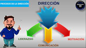 Organizar y dirigir la administración de los recursos humanos, materiales y financieros a cargo del instituto, con claridad y transparencia, acorde a las políticas de austeridad, racionalidad. Proceso Administrativo Direccion Principios Liderazgo Comunicacion Motivacion Youtube
