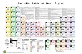 Periodic Table Of Beer Styles Iii Beer Beer Brewing Craft Beer
