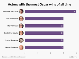 It was won by king's speech. Actors Who Have The Most Oscar Wins Of All Time