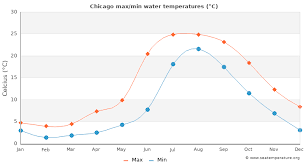 Chicago weather information for june, july 2021 is based on analysis of available statistical data and. Chicago Water Temperature Il United States Sea Temperatures
