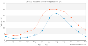 Get the monthly weather forecast for chicago, il, including daily high/low, historical averages, to help you plan ahead. Chicago Water Temperature Il United States Sea Temperatures