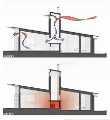 Diagram Of The Passive Cooling System From An Article On Www Mothereearthnews Com Architecture Solar Chimney Solar Design
