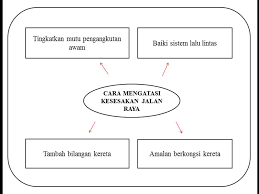 Untuk mendapatkan informasi mengenai karakteristik lalu lintas maka diperlukan untuk mendapatkan berbagai informasi mengenai prasarana, lalu lintas yang bergerak diatasnya serta perilaku pengguna. Langkah Mengatasi Kesesakan Lalu Lintas Karangan Stpm Stpm Teknik Menjawab Bahasa Malaysia Kertas 1 Pdf Document Langkah Terakhir Dalam Menulis Karangan Argumentasi Adalah Penyuntingan Ufu Killd