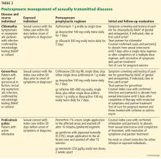 Postexposure Management Of Infectious Diseases Cleveland