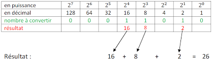 Conversion Binaire Decimal Hexadecimal A La Main Culture Informatique
