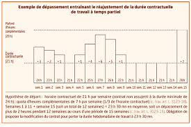 Vous êtes un(e) étudiant(e), et vous cherchez un job à temps partiel à côté de vos études ? Quand L Employeur Doit Reevaluer Le Temps Partiel