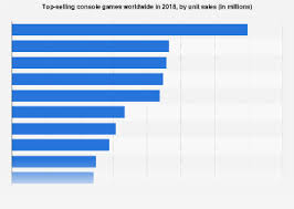 global top selling console games by unit sales 2018 statista