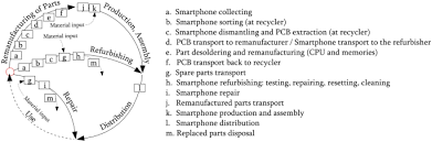 He applied the paint and let it dry, per instructions. Modelling Of Different Circular End Of Use Scenarios For Smartphones Springerlink