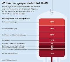 Wann du nach einer zahnarztbehandlung wieder blut spenden darfst, hängt von dem umfang der behandlung ab. Blutspende Wie Sie Sicher Blut Spenden Stiftung Warentest