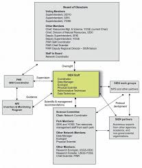 Sierra Nevada Network Organizational Chart Download