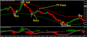 When you are trading, it is very probable that you often work with the same indicators. 99 Win Non Repaint Scalping Indicator Mt4 Repainting Short Term Trading Green Candle
