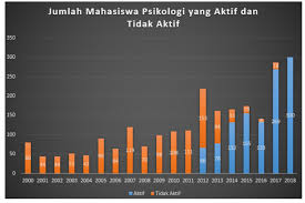 Data Jumlah Mahasiswa Fakultas Psikologi Universitas Negeri Makassar Dari Tahun Ke Tahun Lpm Psikogenesis
