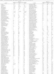 Prediction Of Melting Points For The Substituted Benzenes A