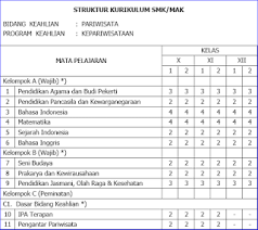 Silabus smk akuntansi kurikulum 2013 ini sebagai salahsatu perangkat pembelajaran ini wajib dimiliki oleh setiap guru sebagai materi contoh untuk menciptakan rpp, prota, dan prosem/promes, baik untuk yang mengajar di kelas x, kelas xi, maupun kelas xii smk. Struktur Kurikulum K13 Revisi 2017 Smk