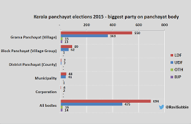 Kerala meeting election outcomes 2021, record of winners: Keralan Panchayat Local Election Results 2015 Good Win For The Left But More Known Than Proven