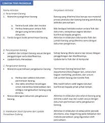 Contoh Teks Prosedur Sederhana Dan Kompleks Struktur Di 2021 Teks Surat Nama