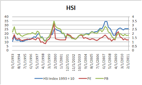 Historical P B And P E Of The Hsi And Sti Exploring The World
